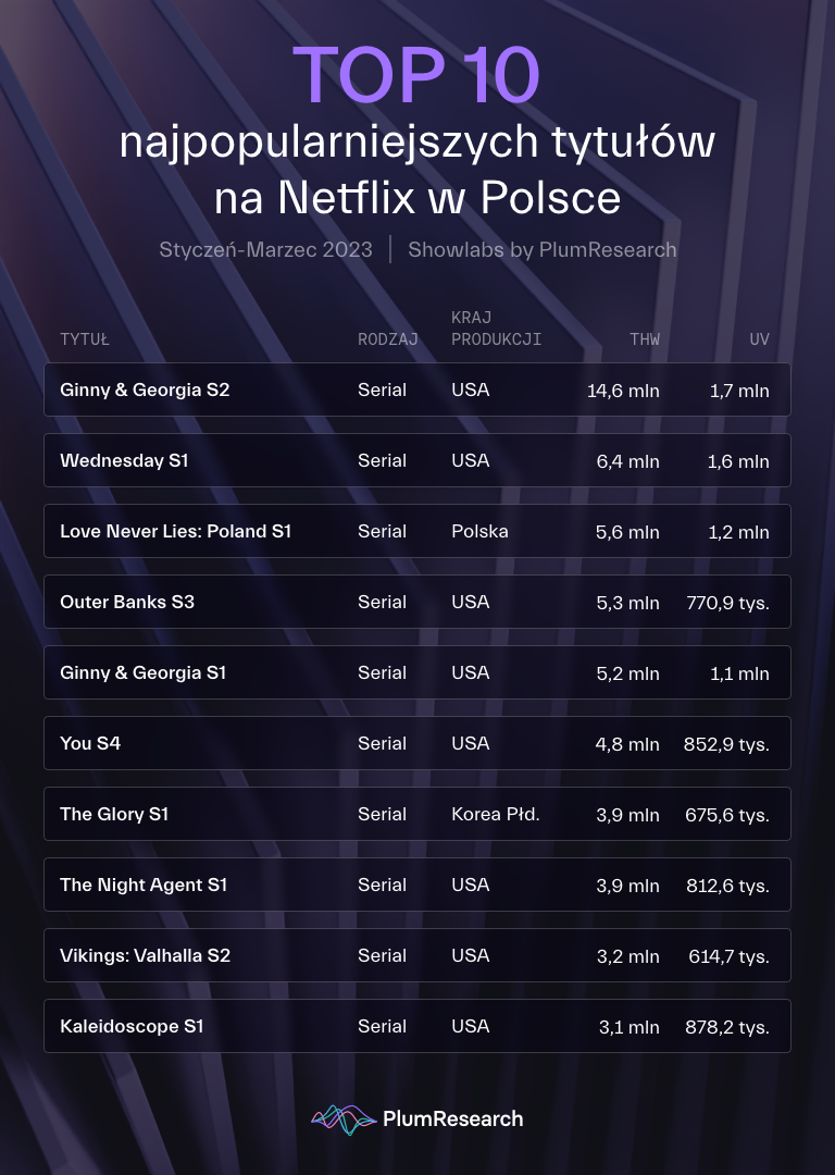 Co Oglądać Neflix Hity "Ginny & Georgia", "Wednesday" "Love Never Lies ...